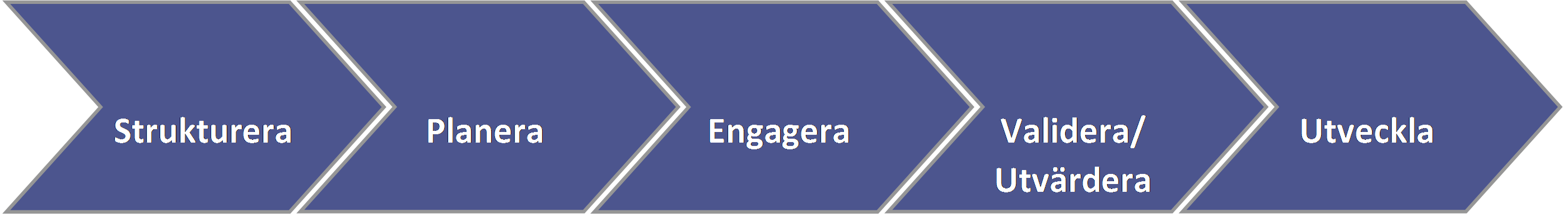 Teknikutbildarnas modell för validering